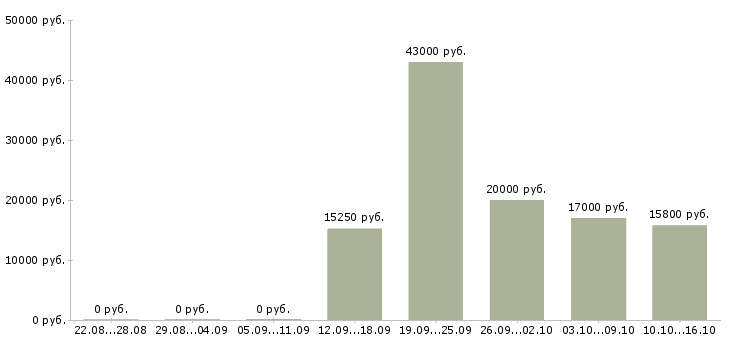 Вакансии продавец кассир магазина в Липецке - Медиана зарплат продавец кассир магазина в Липецке за 2 месяца