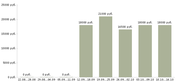 Вакансии продавец консультант одежды в Тюмени - Медиана зарплат продавец консультант одежды в Тюмени за 2 месяца