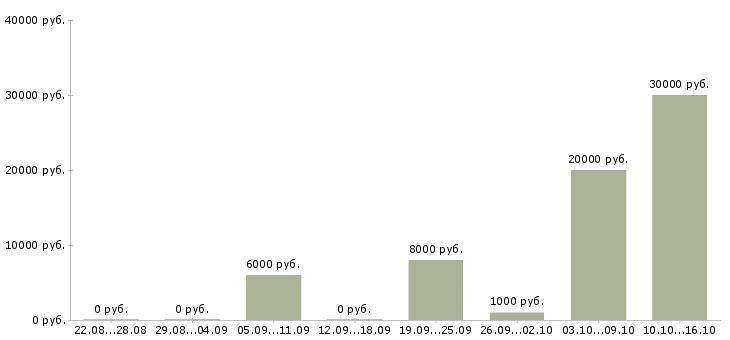 Вакансии продавец продуктов в Самаре - Медиана зарплат продавец продуктов в Самаре за 2 месяца