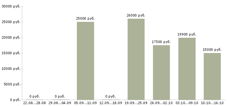 Вакансии продавец продуктов питания Нижний новгород - Медиана зарплат продавец продуктов питания Нижний новгород за 2 месяца