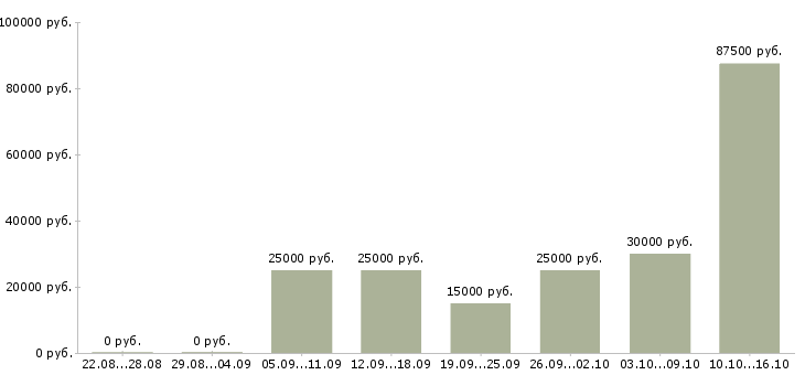 Вакансии проект менеджер в Вологде - Медиана зарплат проект менеджер в Вологде за 2 месяца
