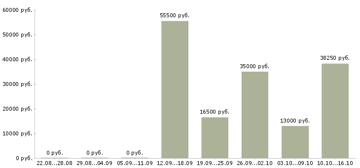 Вакансии работник в торговый зал в Волгограде - Медиана зарплат работник в торговый зал в Волгограде за 2 месяца
