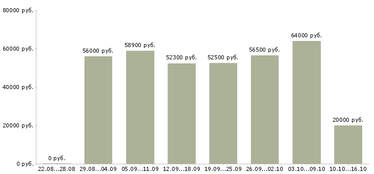 Вакансии работники склада в Владимире - Медиана зарплат работники склада в Владимире за 2 месяца