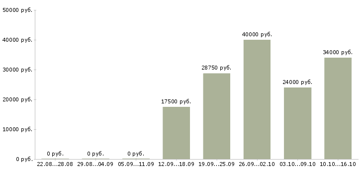 Вакансии рабочие в цех в Хабаровске - Медиана зарплат рабочие в цех в Хабаровске за 2 месяца