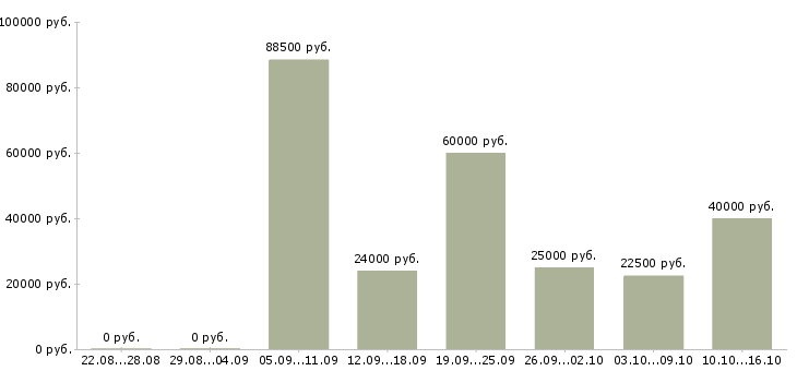 Вакансии рабочие на производство Улан-удэ - Медиана зарплат рабочие на производство Улан-удэ за 2 месяца