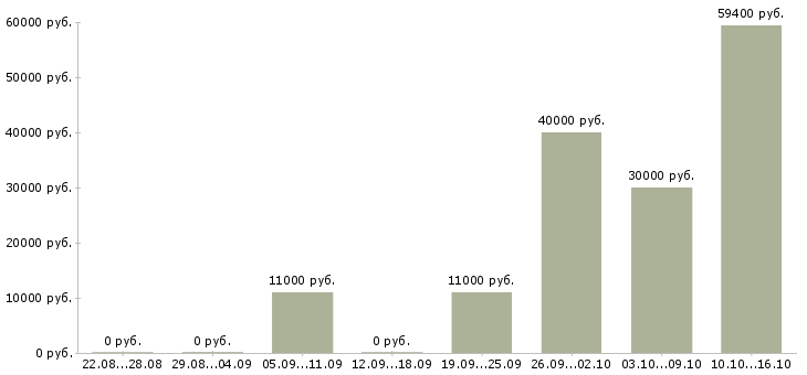 Вакансии рабочие производств в Сочи - Медиана зарплат рабочие производств в Сочи за 2 месяца