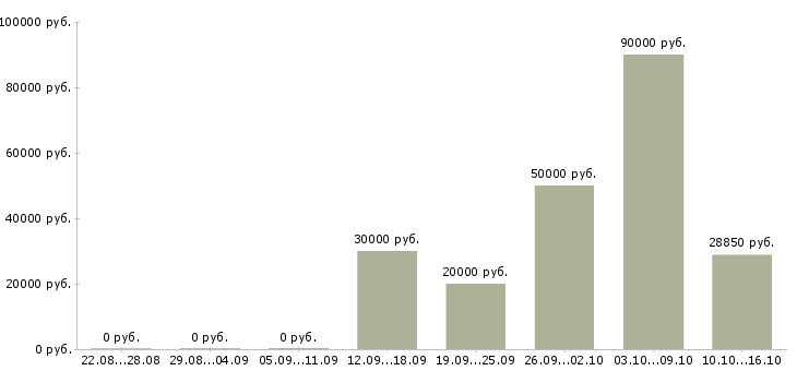 Вакансии рабочий в цех в Красноярске - Медиана зарплат рабочий в цех в Красноярске за 2 месяца