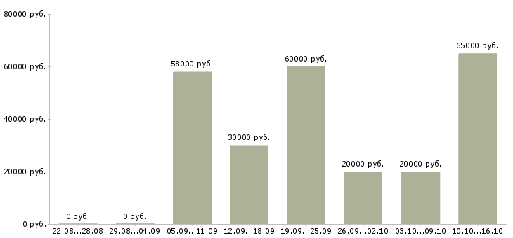 Вакансии рабочий на оборудование Карелия - Медиана зарплат рабочий на оборудование Карелия за 2 месяца
