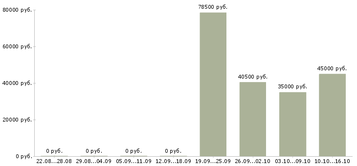 Вакансии рабочий на склад в Домодедово - Медиана зарплат рабочий на склад в Домодедово за 2 месяца