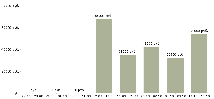 Вакансии рабочий по складу в Люберцах - Медиана зарплат рабочий по складу в Люберцах за 2 месяца