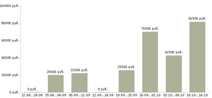 Вакансии рабочий сотрудник в Королеве - Медиана зарплат рабочий сотрудник в Королеве за 2 месяца