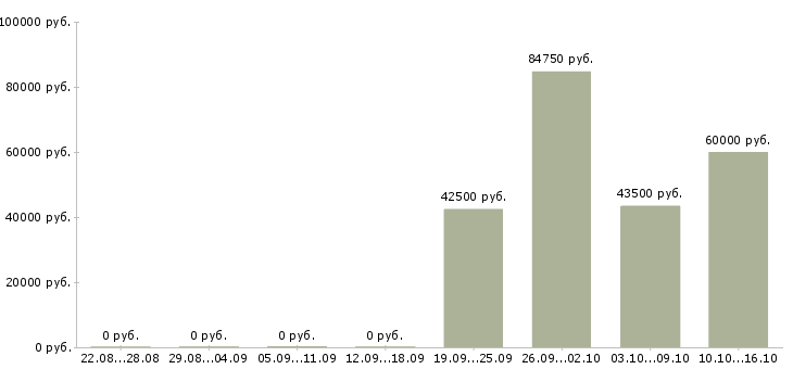 Вакансии руководитель по качеству в Белгороде - Медиана зарплат руководитель по качеству в Белгороде за 2 месяца