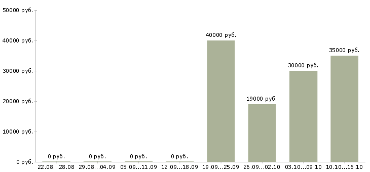 Вакансии руководитель по развитию в Калининграде - Медиана зарплат руководитель по развитию в Калининграде за 2 месяца