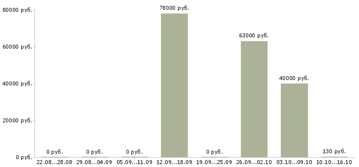 Вакансии сварщик полуавтомат в Челябинске - Медиана зарплат сварщик полуавтомат в Челябинске за 2 месяца