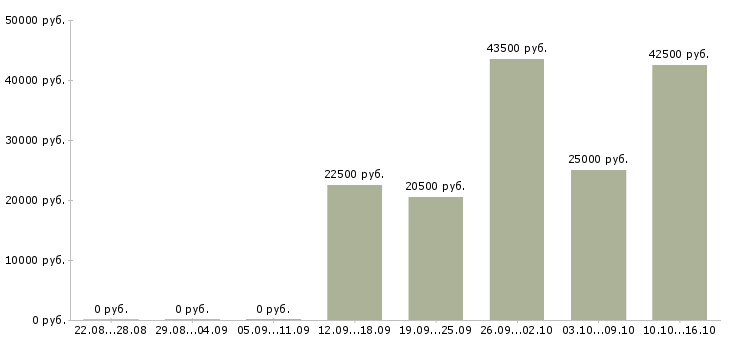 Вакансии сотрудник в отдел в Пскове - Медиана зарплат сотрудник в отдел в Пскове за 2 месяца