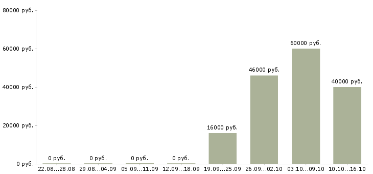 Вакансии сотрудник в офис Колпино - Медиана зарплат сотрудник в офис Колпино за 2 месяца