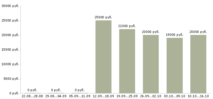 Вакансии сотрудник на пк в Коломне - Медиана зарплат сотрудник на пк в Коломне за 2 месяца