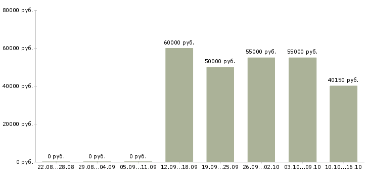 Вакансии сотрудник на склад в Зеленограде - Медиана зарплат сотрудник на склад в Зеленограде за 2 месяца