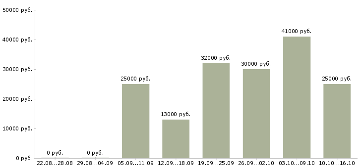 Вакансии сотрудник онлайн в Смоленске - Медиана зарплат сотрудник онлайн в Смоленске за 2 месяца