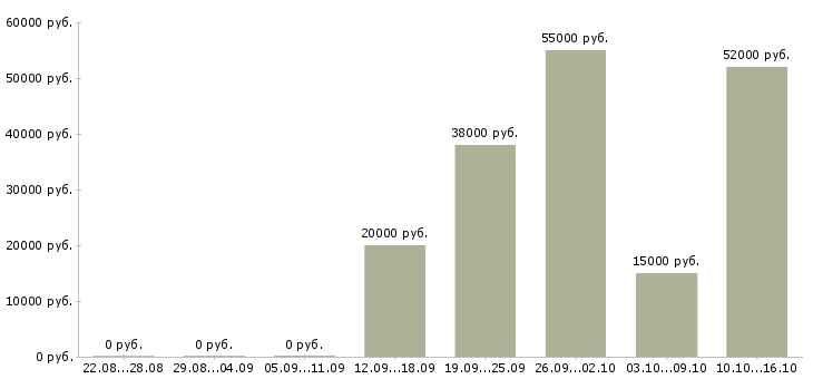Вакансии сотрудник офиса в Обнинске - Медиана зарплат сотрудник офиса в Обнинске за 2 месяца