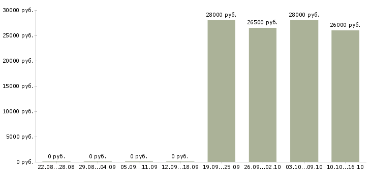Вакансии сотрудник по персоналу в Пскове - Медиана зарплат сотрудник по персоналу в Пскове за 2 месяца