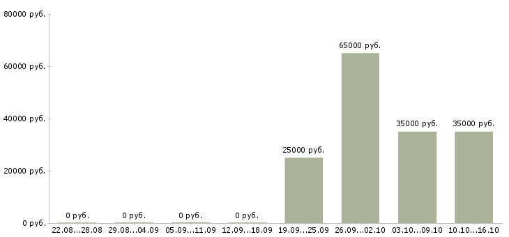 Вакансии сотрудник по развитию в Раменском - Медиана зарплат сотрудник по развитию в Раменском за 2 месяца