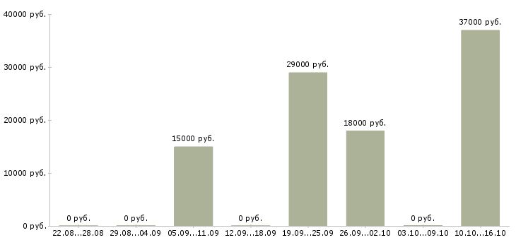 Вакансии специалист кредитный Коми - Медиана зарплат специалист кредитный Коми за 2 месяца