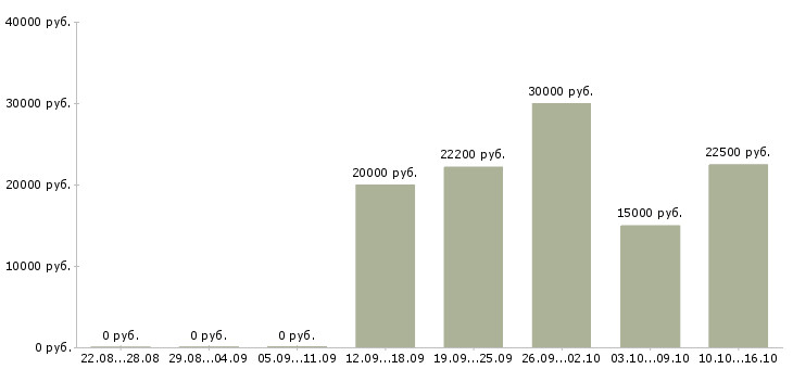 Вакансии специалист на дому в Тольятти - Медиана зарплат специалист на дому в Тольятти за 2 месяца