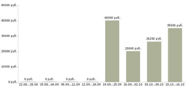 Вакансии специалист на производство в Туле - Медиана зарплат специалист на производство в Туле за 2 месяца