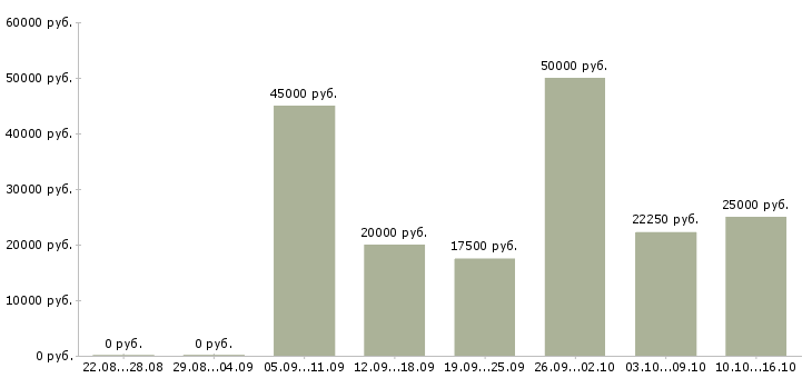 Вакансии специалист по ремонту Ростов-на-дону - Медиана зарплат специалист по ремонту Ростов-на-дону за 2 месяца