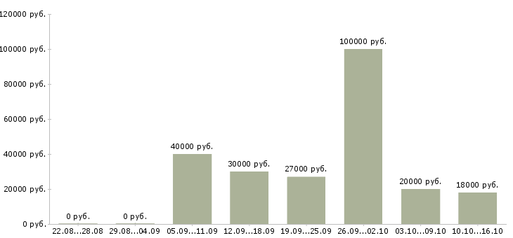 Вакансии специалист учебного центра в Челябинске - Медиана зарплат специалист учебного центра в Челябинске за 2 месяца