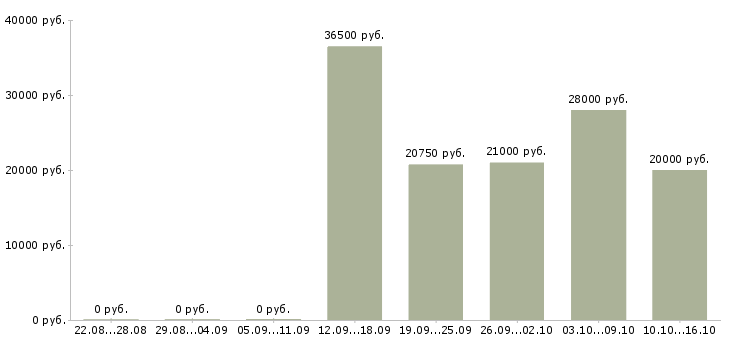 Вакансии старший менеджер в Новосибирске - Медиана зарплат старший менеджер в Новосибирске за 2 месяца