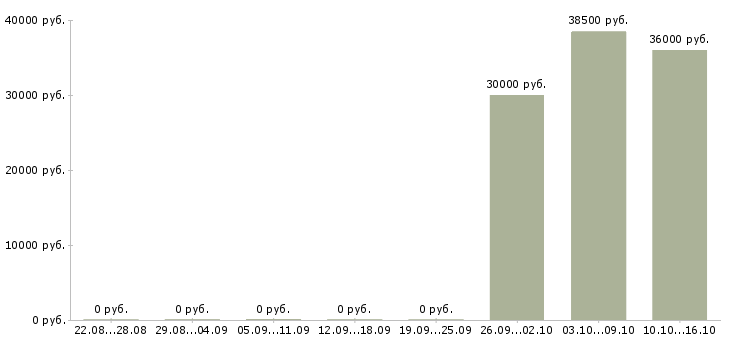 Вакансии техник на склад в Костроме - Медиана зарплат техник на склад в Костроме за 2 месяца