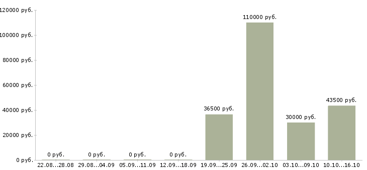 Вакансии технолог производства Якутия - Медиана зарплат технолог производства Якутия за 2 месяца