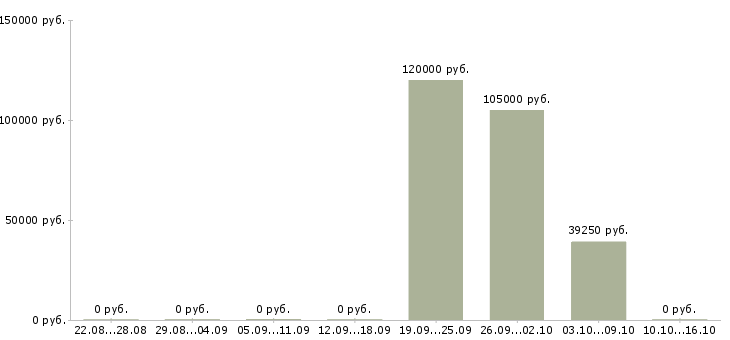Вакансии технолог производства в Чите - Медиана зарплат технолог производства в Чите за 2 месяца