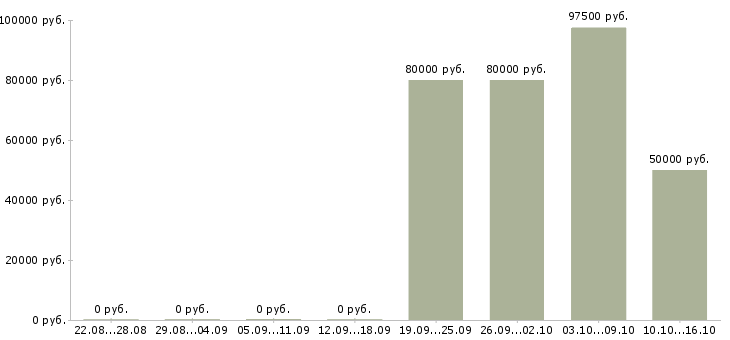 Вакансии технологический рабочий в Твери - Медиана зарплат технологический рабочий в Твери за 2 месяца