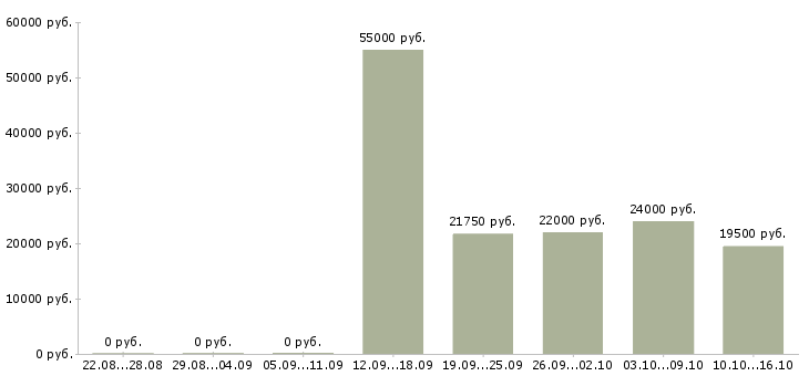 Вакансии торговые работники в Самаре - Медиана зарплат торговые работники в Самаре за 2 месяца