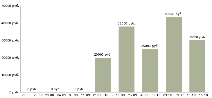 Вакансии требуются менеджеры Чечня - Медиана зарплат требуются менеджеры Чечня за 2 месяца