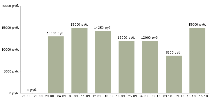 Вакансии уборщицы помещений в Новосибирске - Медиана зарплат уборщицы помещений в Новосибирске за 2 месяца