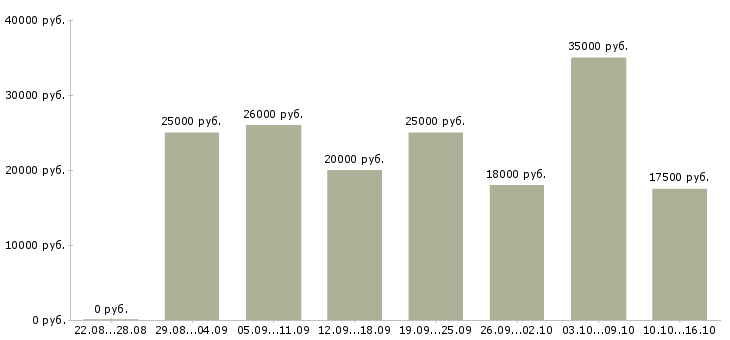 Вакансии удаленный менеджер Йошкар-ола - Медиана зарплат удаленный менеджер Йошкар-ола за 2 месяца