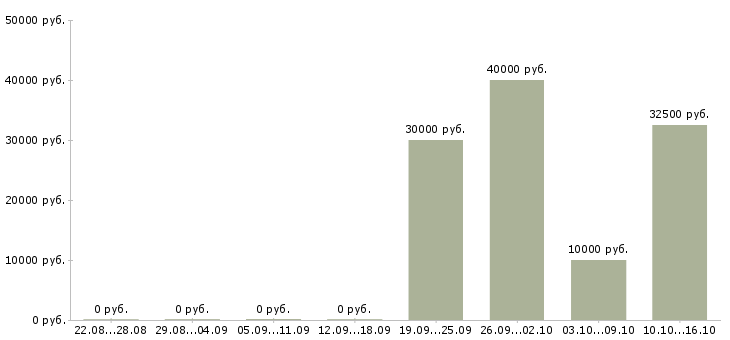 Вакансии управляющая магазином в Перми - Медиана зарплат управляющая магазином в Перми за 2 месяца