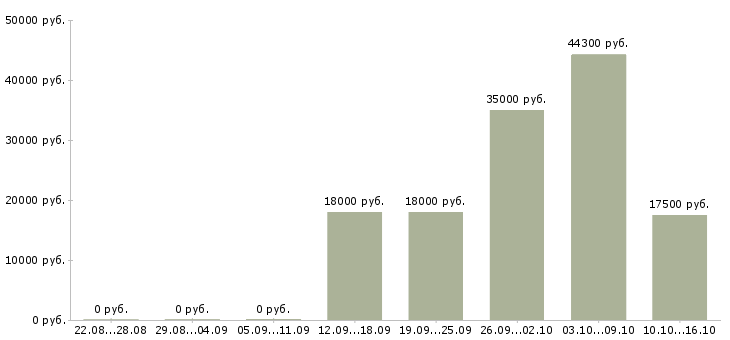 Вакансии частичной занятости в Туле - Медиана зарплат частичной занятости в Туле за 2 месяца