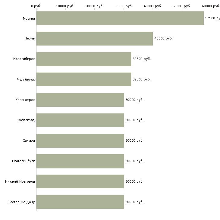 Поиск работы компьютерный мастер на выезде-Медиана зарплаты для вакансии «компьютерный мастер на выезде» в других городах
