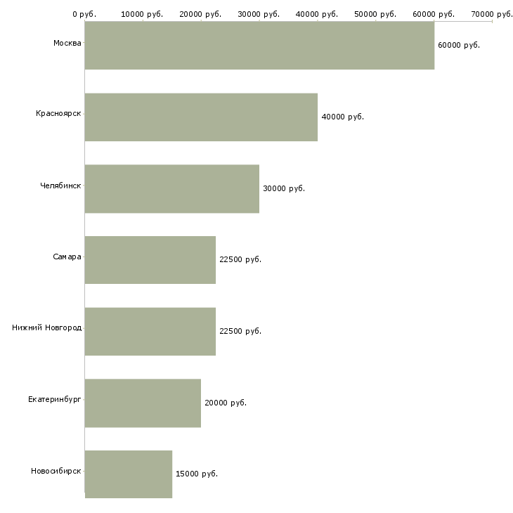 Поиск работы мастер по ремонту iphone-Медиана зарплаты для вакансии «мастер по ремонту iphone» в других городах