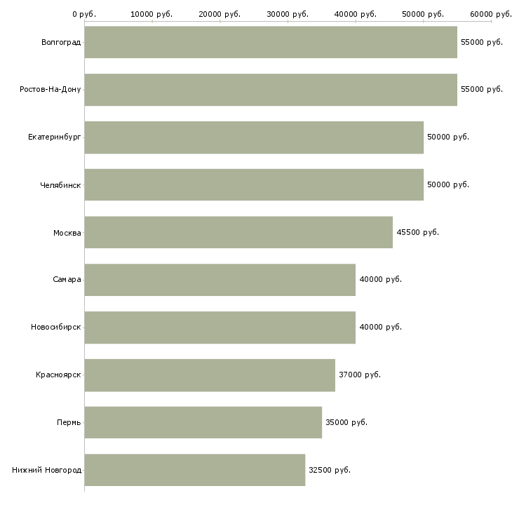 Поиск работы наладчик станков-Медиана зарплаты для вакансии «наладчик станков» в других городах