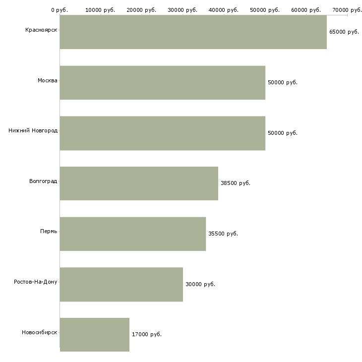 Поиск работы начальник станции-Медиана зарплаты для вакансии «начальник станции» в других городах