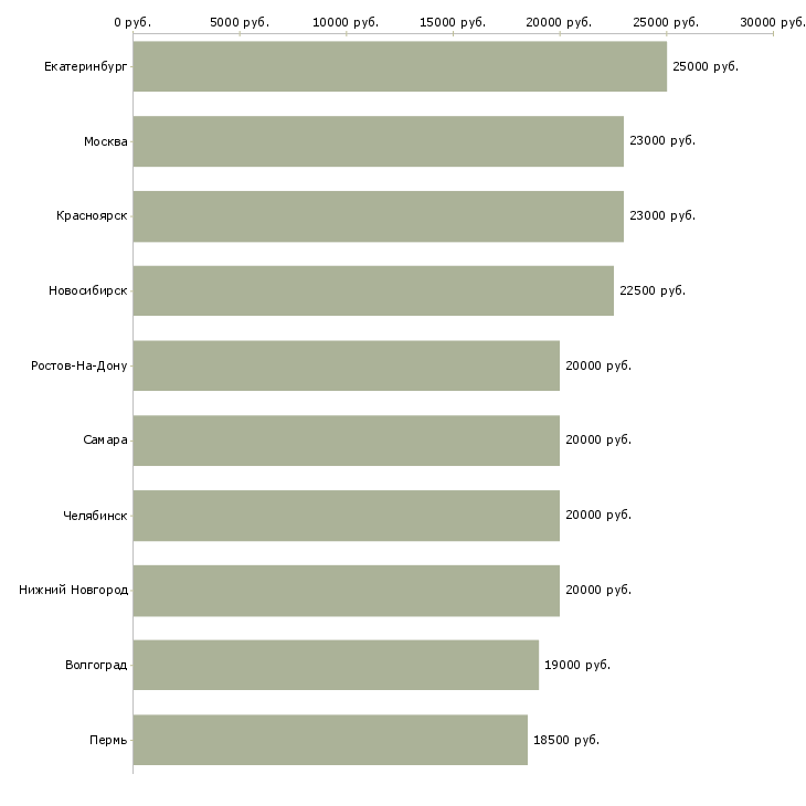 Поиск работы продавец консультант одежды-Медиана зарплаты для вакансии «продавец консультант одежды» в других городах