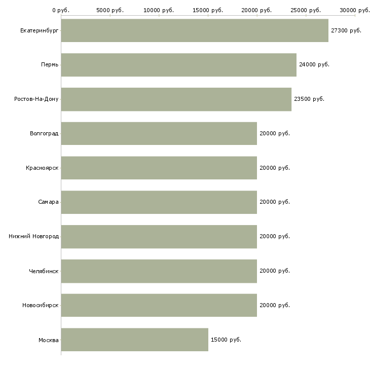 Поиск работы специалист на дому-Медиана зарплаты для вакансии «специалист на дому» в других городах