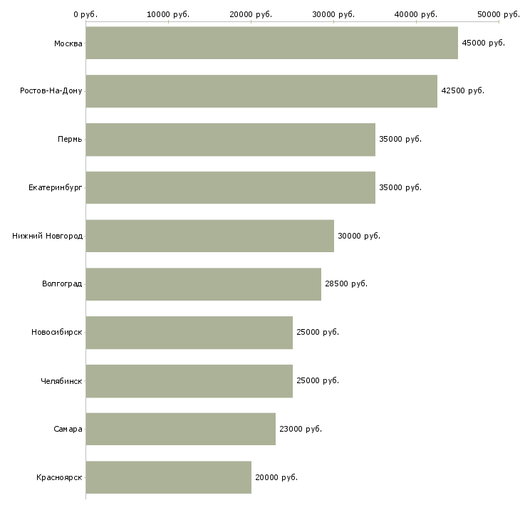 Поиск работы специалист учебного центра-Медиана зарплаты для вакансии «специалист учебного центра» в других городах