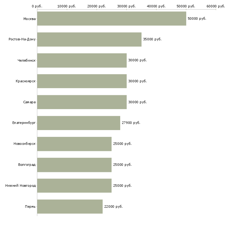 Поиск работы старший менеджер-Медиана зарплаты для вакансии «старший менеджер» в других городах